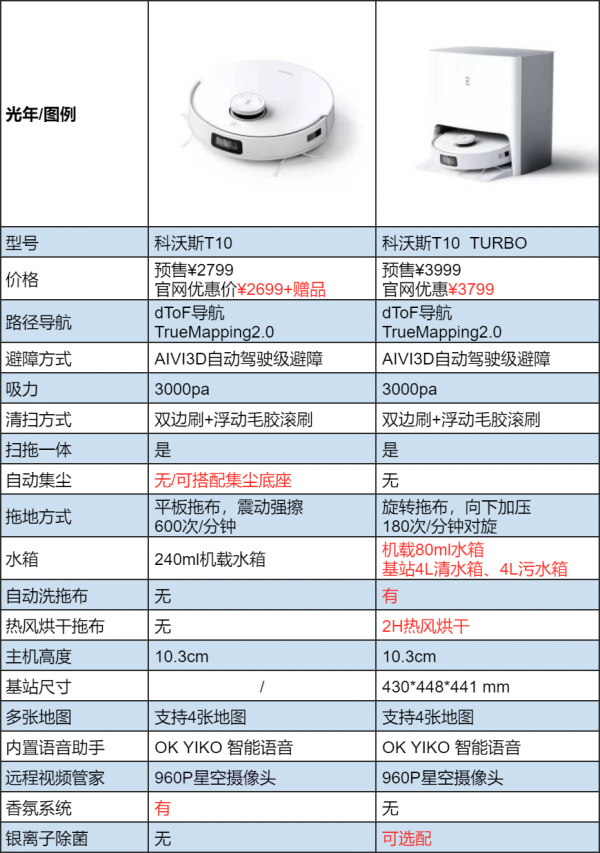 科沃斯新品T10、T10 TRUBO，新年出新款，全價位段打壓競品
