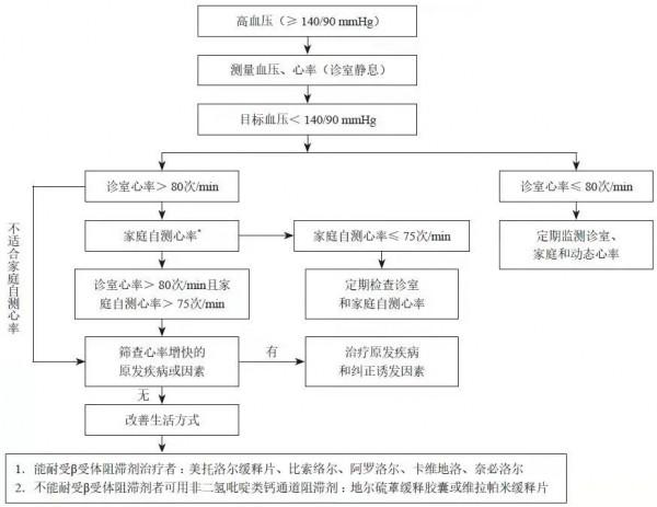 高血壓患者心率增快，首選什麼藥物？