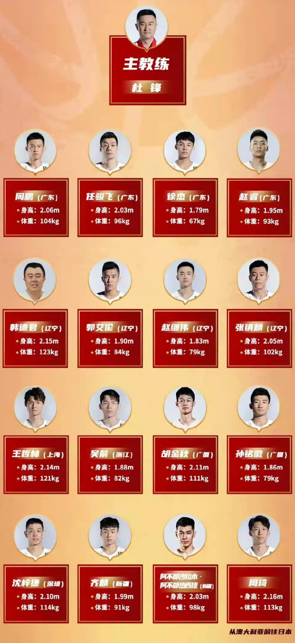 中國男籃世預賽名單公佈,郭昊文領銜五大遺珠,誰更可惜? 中國男籃世預賽名單公佈,郭昊文領銜五大遺珠,誰更可惜?