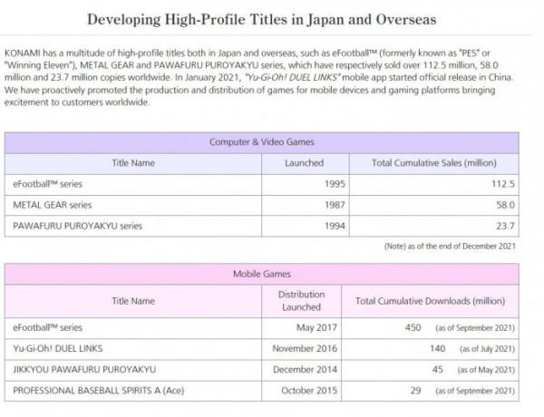 Konami：《合金裝備》系列累計銷量超 5800 萬