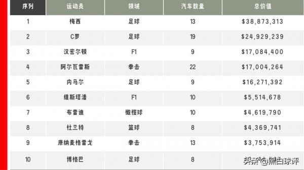 杜蘭特在豪車上贏了詹姆斯一回,但和梅西比起來,簡直就是毛毛雨 杜蘭特在豪車上贏了詹姆斯一回,但和梅西比起來,簡直就是毛毛雨
