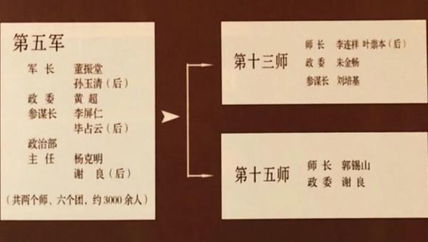 西路軍戰鬥序列詳述，師以上幹部名單，將領們各自歸宿