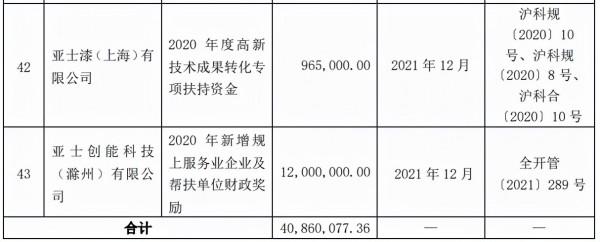 亞士共獲政府補貼約4086萬元,佔最近一期淨利潤12.95% 亞士共獲政府補貼約4086萬元,佔最近一期淨利潤12.95%