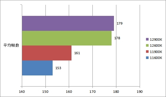 12代酷睿i5/i9處理器首測 功耗大幅降低效能炸裂