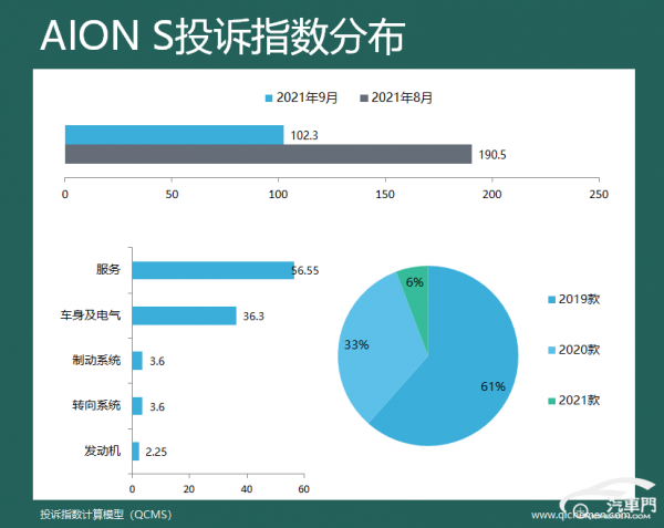 9月車型投訴指數排行:長安雙車霸榜 9月車型投訴指數排行:長安雙車霸榜