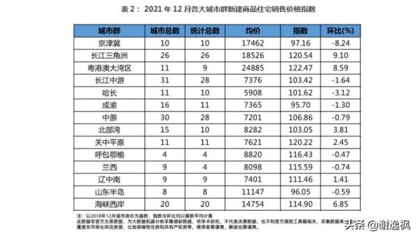 謝逸楓：71座城房價破萬元！12月100城 288城房價超過半下跌