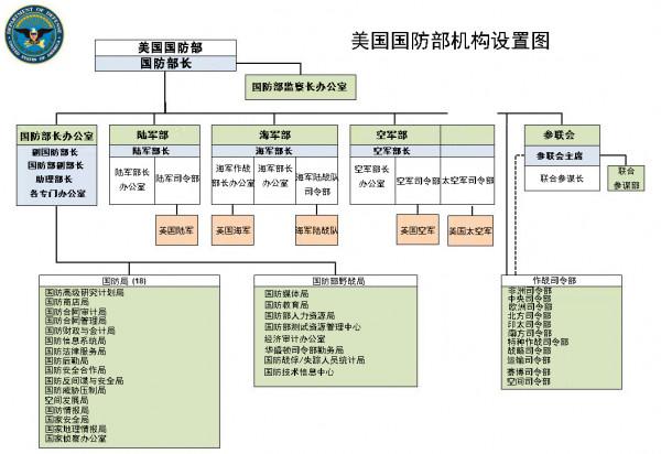 大機關：五角大樓建築面積60萬平方米，國防部領導層就多達139人