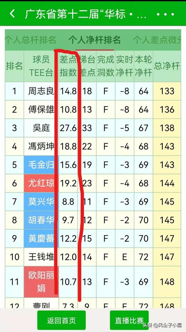 從個人差點指數如何知道自己的打球能力