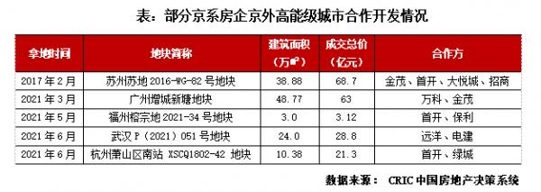 京系房企發展現狀及擴張模式探究