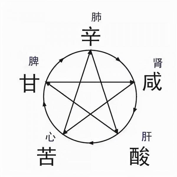 “口味”暗示了你的健康情況 “口味”暗示了你的健康情況