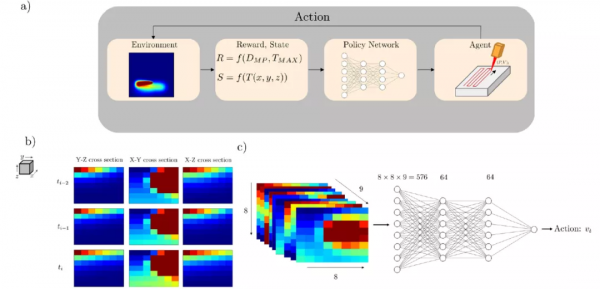 想知道哪些RL技術用在了增材製造中，不妨看下這篇文章