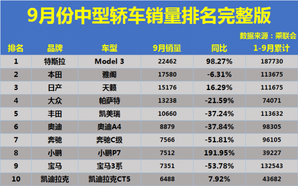 更新！9月中型車銷量排名公佈，凱美瑞邁騰大跌，帕薩特衝進前五