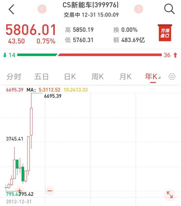 新能源和半導體—2022年展望