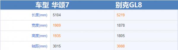 被埋沒的7座大MPV:華頌7搭載寶馬N20引擎,如今二手4萬多? 被埋沒的7座大MPV:華頌7搭載寶馬N20引擎,如今二手4萬多?
