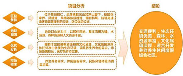 佛教文化養老養生度假區，打造候鳥養老領軍品牌專案規劃