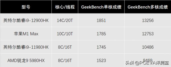 酷睿i9 12900HK比M1 Max更快、九州風神送LGA1700升級套件 酷睿i9 12900HK比M1 Max更快、九州風神送LGA1700升級套件