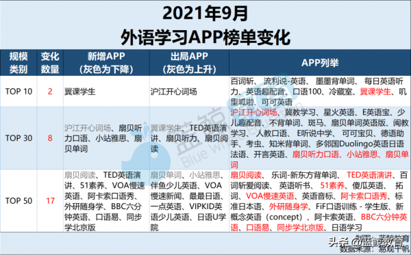 9月外語學習APP榜:翼課學生升至月活第8,滬江開心詞場出局前十 9月外語學習APP榜:翼課學生升至月活第8,滬江開心詞場出局前十