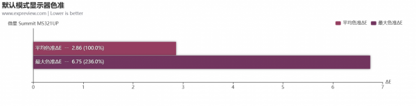微星Summit MS321UP顯示器評測：高雅辦公之選