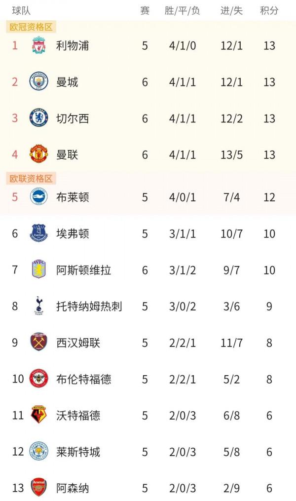 英超最新積分榜:曼城力克藍軍升次席,B費失點曼聯爆冷仍居前四 英超最新積分榜:曼城力克藍軍升次席,B費失點曼聯爆冷仍居前四