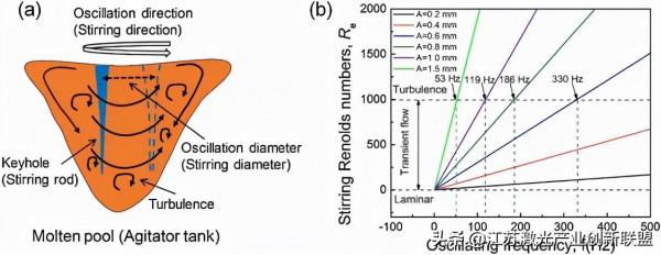 AA6082鋁合金擺動鐳射-MIG焊(熔化極惰性氣體保護焊)氣孔抑制研究 AA6082鋁合金擺動鐳射-MIG焊(熔化極惰性氣體保護焊)氣孔抑制研究