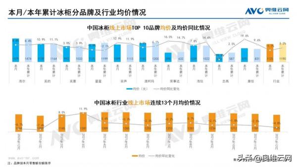 2021年12月家電市場總結（線上篇）
