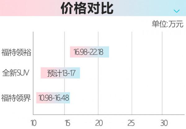 江鈴福特推全新SUV，首搭1.5T四缸，或賣13萬競爭榮放/威蘭達