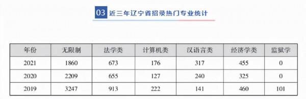 六張圖帶你瞭解遼寧省考