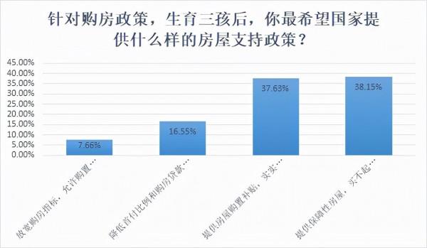 給什麼,你願意生三孩?十萬元購房補貼夠嗎? 給什麼,你願意生三孩?十萬元購房補貼夠嗎?