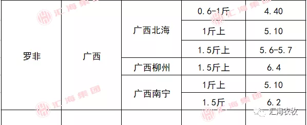 2022年2月15日生豬價格、水產價格、鴨、鵝價格