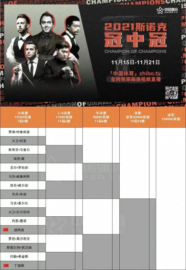 斯諾克冠中冠比賽賽程最新出爐