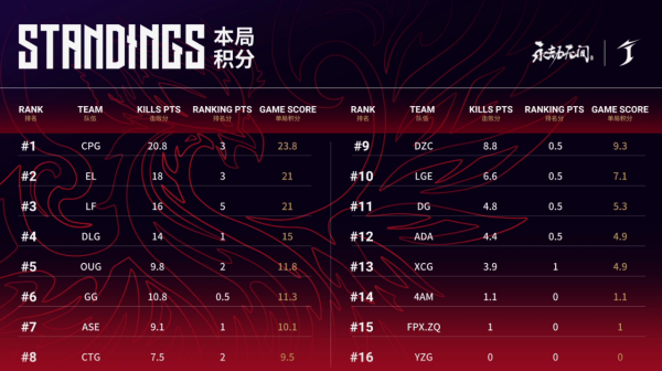 永劫無間：LF是決賽圈的“神”？戰術出其不意，拿下第二日首勝