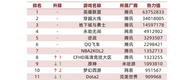 11月網咖熱力值排行榜公佈，遊戲熱力值整體下降4%
