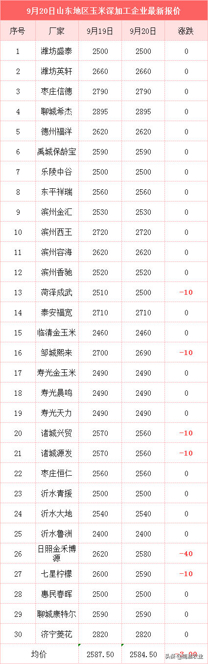9月20日玉米、小麥價格：天氣助力之下，玉米市場跌勢放緩
