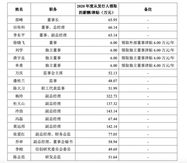 中亦科技擬IPO：董事長邵峰2020年薪65&period;95萬元