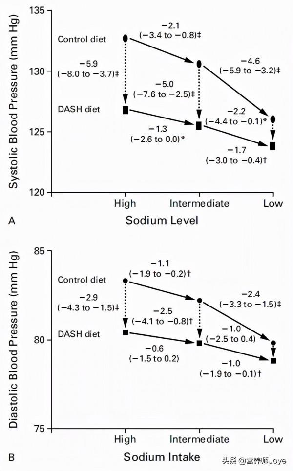 靠吃也能降血壓！DASH飲食：高血壓、肥胖症的“最佳食譜”