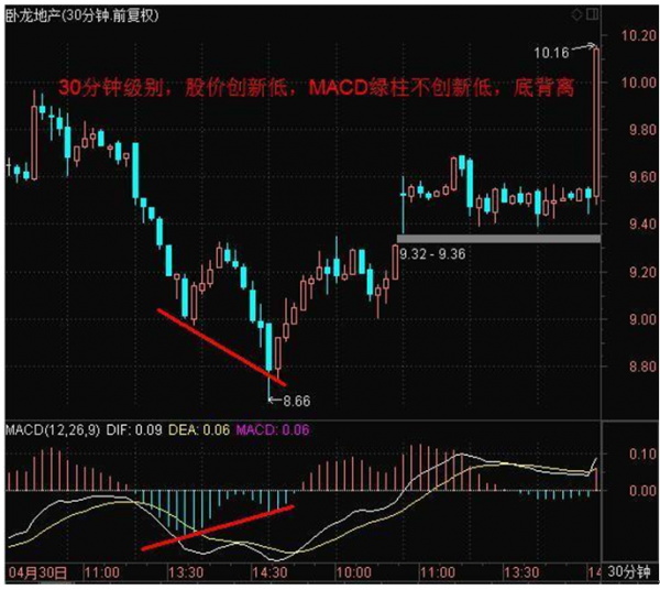 選股技巧二《MACD選股技巧》 選股技巧二《MACD選股技巧》