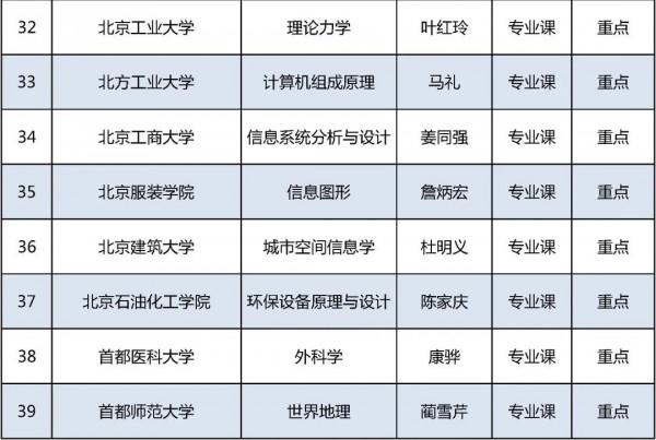2021年北京高校優質本科課程名單釋出，你的學校上榜了嗎？