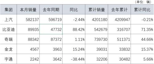 中汽協資料：比亞迪10月份銷售89935輛，同比增加88.42%