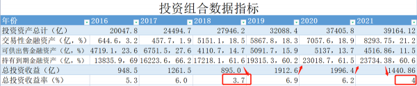 中國平安2021年報簡略分析