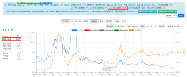 “低估”的紅利指數能否值得投資