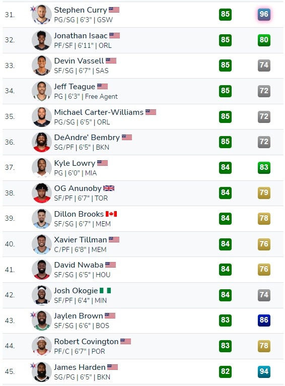 2K傳球洞察力排名：詹姆斯小卡並列第1 庫裡第31 哈登第45