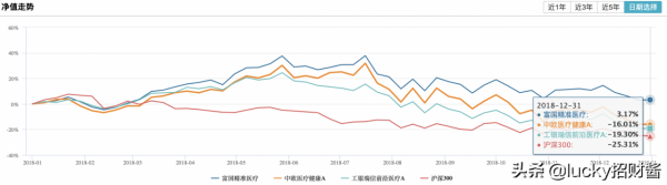 醫藥基金經理大PK：於洋VS葛蘭VS趙蓓，究竟誰更強？