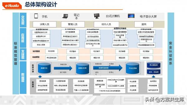 健康醫療大資料整體規劃方案