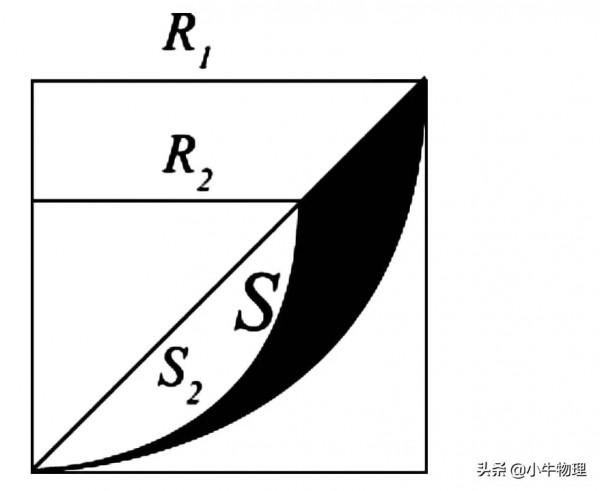磁場區域最小面積的求解方法