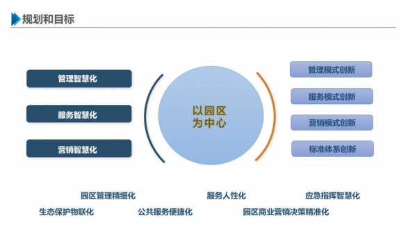 一份最新智慧園區整體解決方案 一份最新智慧園區整體解決方案