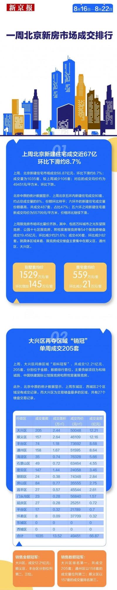 上週北京新建住宅成交量跌至1035套,新增供應超兩千套 上週北京新建住宅成交量跌至1035套,新增供應超兩千套