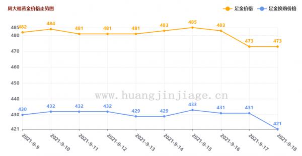 今日黃金價格查詢（2021年9月18日）