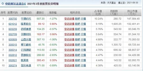 中歐醫藥代表葛蘭三季度持倉