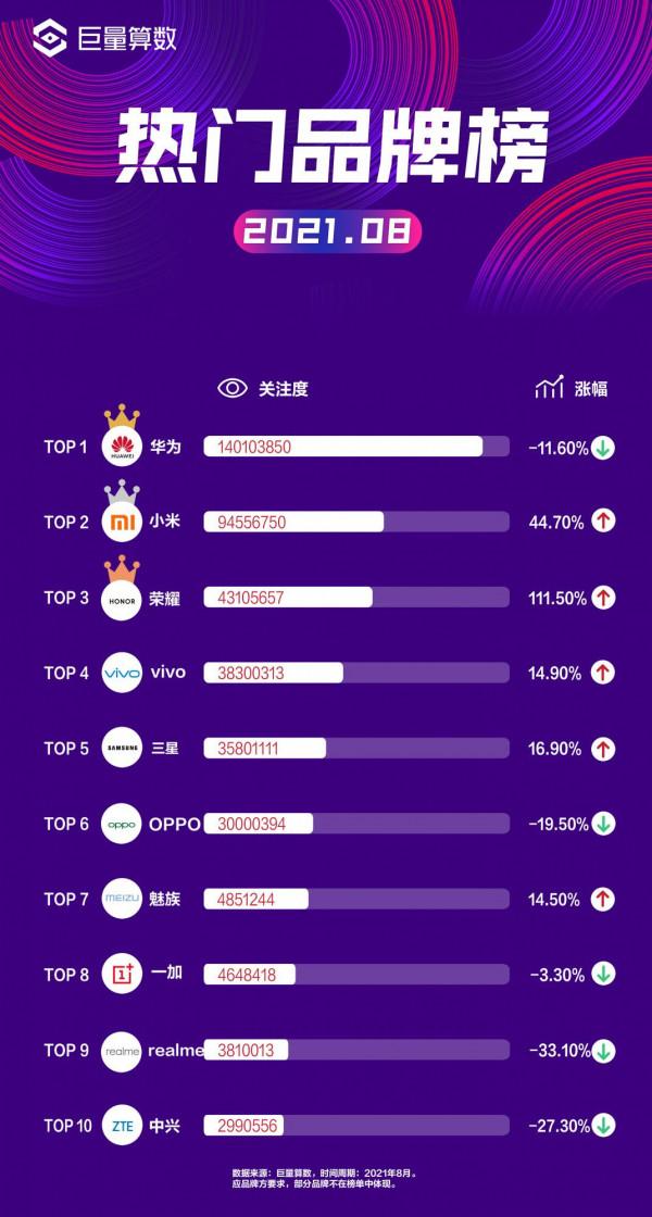 今日頭條八月手機榜:iPhone 13釋出前,國產高階旗艦的搶灘登陸 今日頭條八月手機榜:iPhone 13釋出前,國產高階旗艦的搶灘登陸