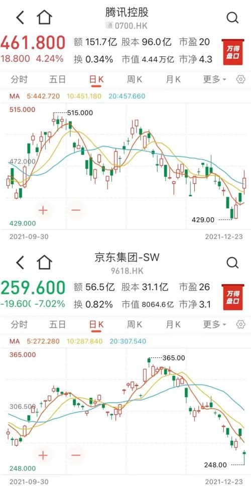 騰訊“意外”分紅,能否開啟中概向上空間? 騰訊“意外”分紅,能否開啟中概向上空間?